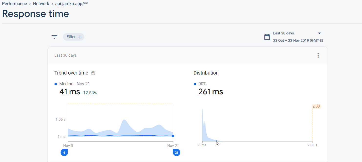 Respose Time of Jamku Fastest Office Management Software